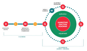 Marketing Traction Lifecycle