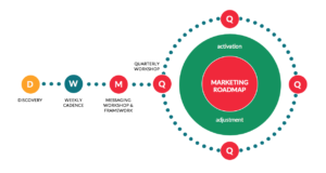 Marketing Traction™ Methodology