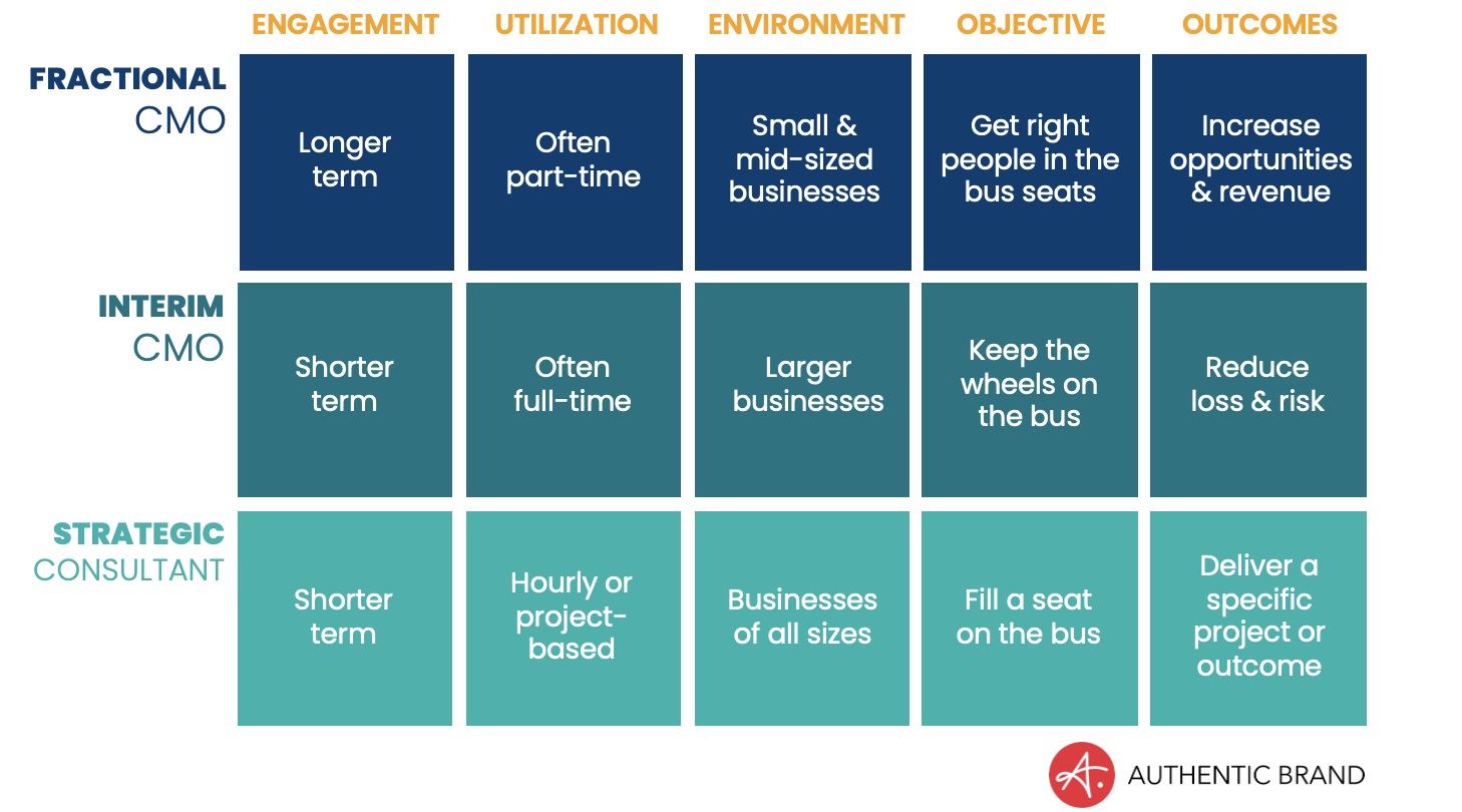 A business guide to marketing leadership models