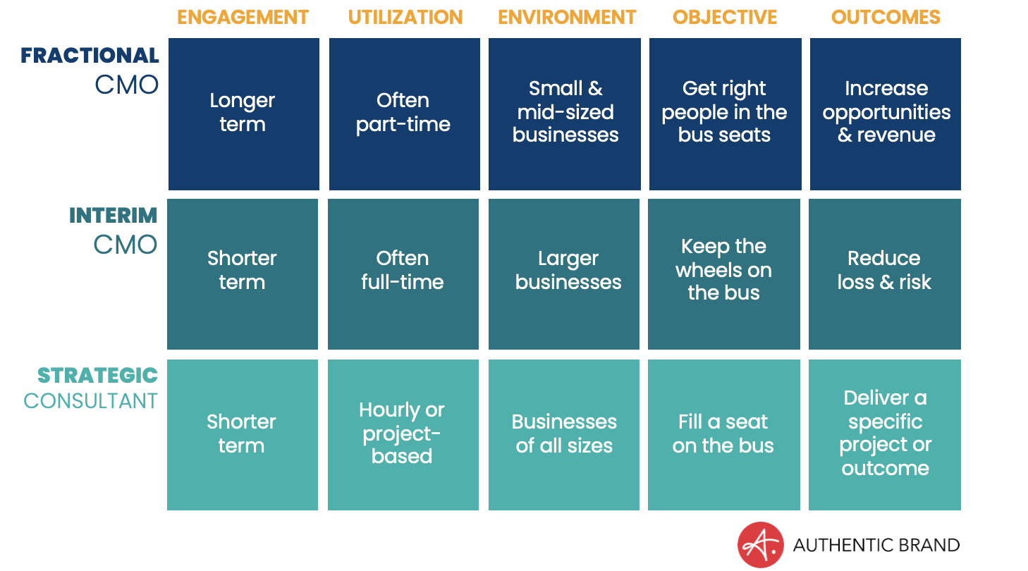 What's the difference: Fractional CMO vs. interim CMO vs. strategic consultant