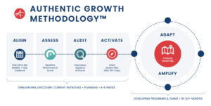 Authentic Growth Methodology