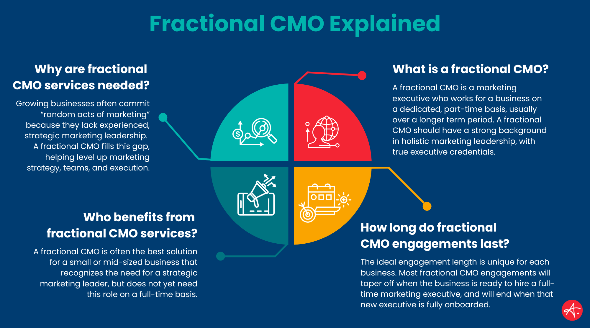 How do you start a fractional CMO firm business in 2027?