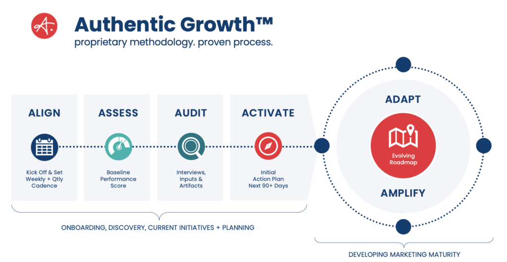 Authentic Growth Methodology