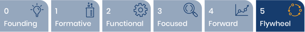 Stage 5: Flywheel - Predictive data