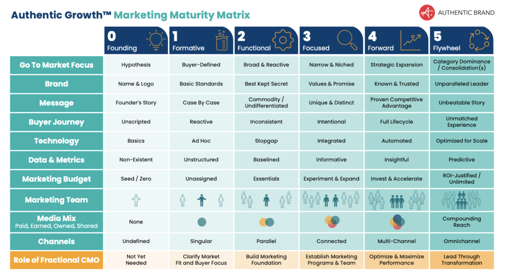 Authentic Growth Marketing Maturity Matrix