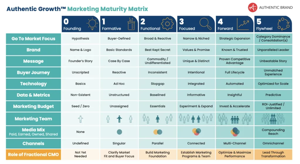 Marketing Maturity Matrix