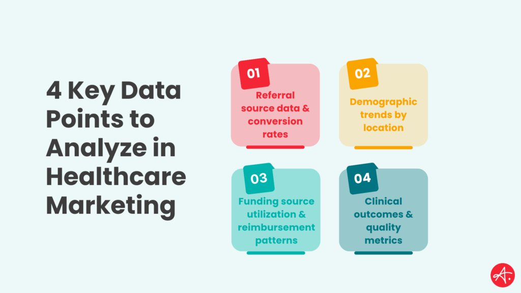 A graphic with four colored boxes listing key data points in healthcare marketing: referral source data & conversion rates, demographic trends by location, funding source utilization & reimbursement patterns, and clinical outcomes & quality metrics. The title on the left reads "4 Key Data Points to Analyze in Healthcare Marketing."