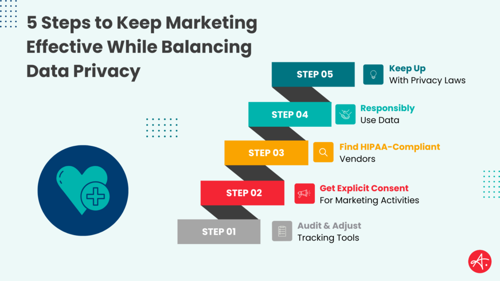 A stepwise infographic illustrating five key steps to maintain effective healthcare marketing while ensuring data privacy: auditing and adjusting tracking tools, obtaining explicit consent, working with HIPAA-compliant vendors, using data responsibly, and staying updated with privacy laws.