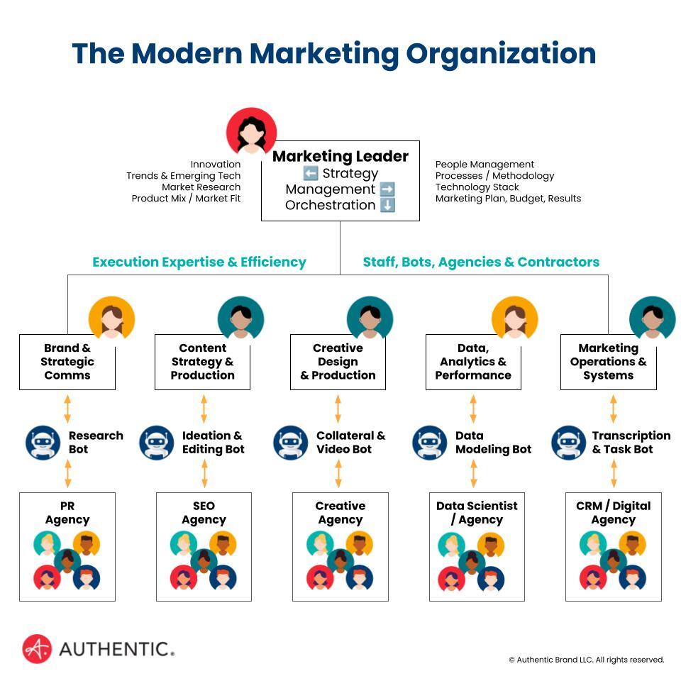 An infographic titled "The Modern Marketing Organization" showcases a hierarchical structure of a marketing team. At the top, a Marketing Leader oversees strategy, management, and orchestration. Below, five key marketing functions—Brand & Strategic Communications, Content Strategy & Production, Creative Design & Production, Data & Analytics, and Marketing Operations—are shown. Each function is supported by staff, AI-powered bots (e.g., Research Bot, Ideation & Editing Bot, Data Modeling Bot), and external agencies (e.g., PR Agency, SEO Agency, Creative Agency, Data Science Agency). The diagram illustrates how human expertise and automation work together for efficiency and execution. The Authentic Brand logo is at the bottom.