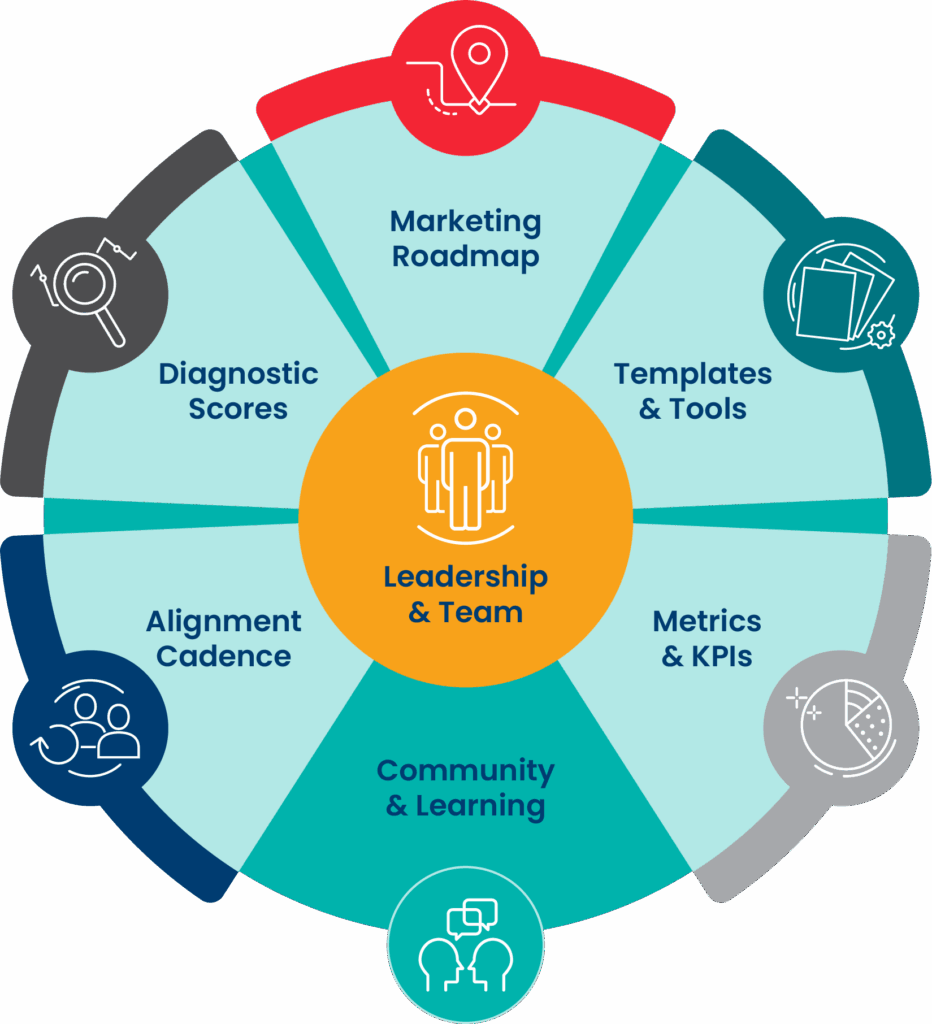Authentic Growth Methodology