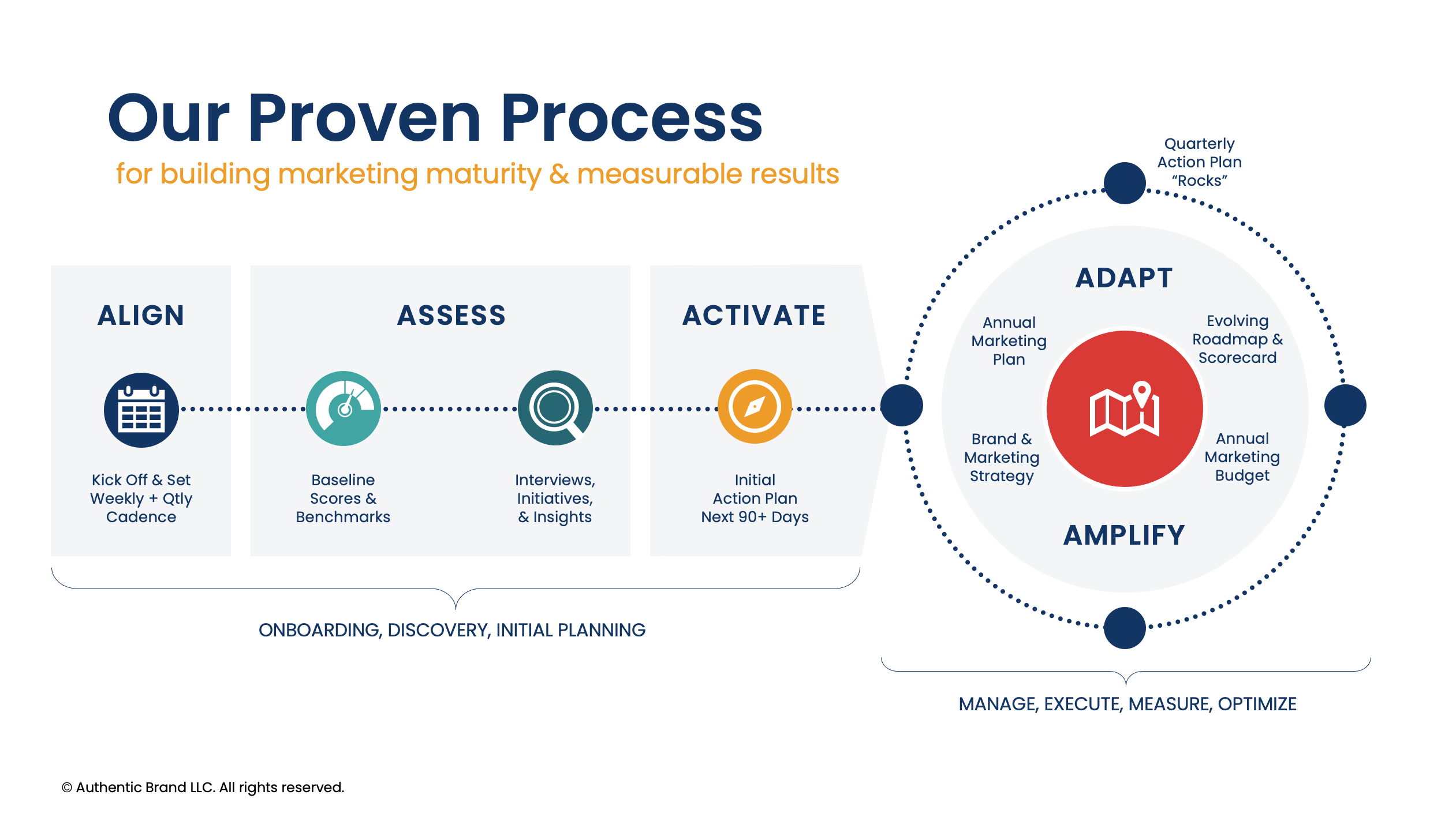 Proven Process