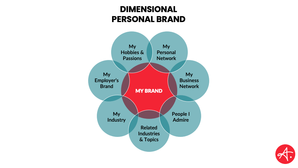 How to build a personal brand - Dimensional personal brand
