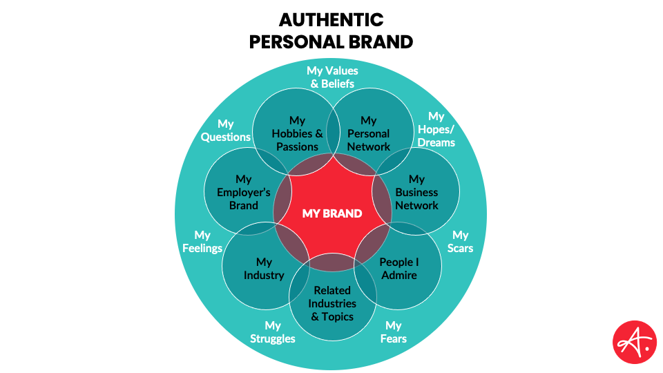 How to build a personal brand - Dimensional personal brand