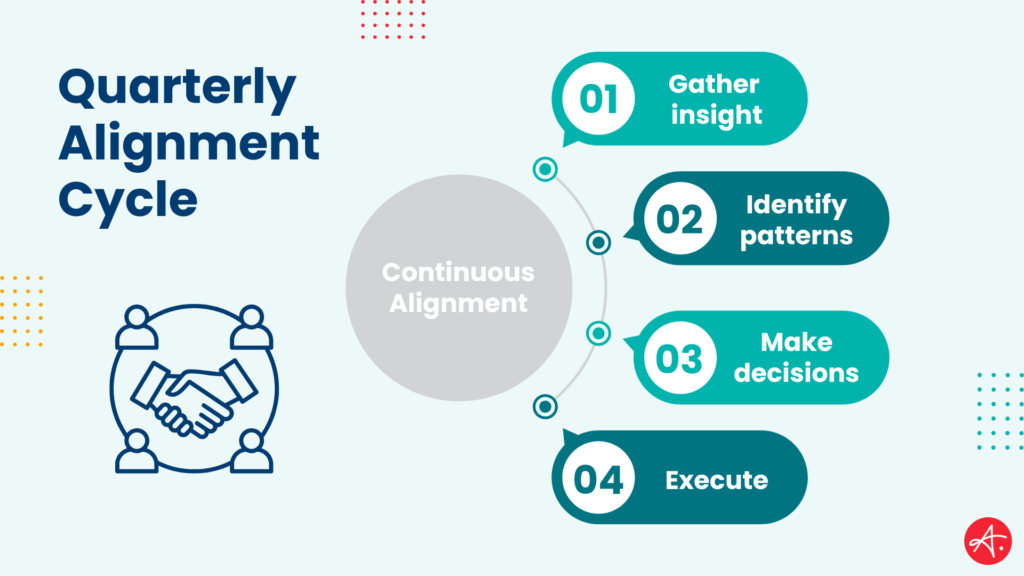 Diagram titled “Quarterly Alignment Cycle” showing a four-step process—gather insight, identify patterns, make decisions, and execute—around a central circle labeled “Continuous Alignment.”