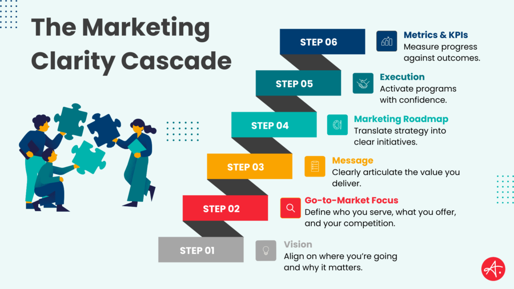 Infographic titled “The Marketing Clarity Cascade” showing six steps from Vision to Metrics & KPIs, alongside an illustration of people assembling puzzle pieces.