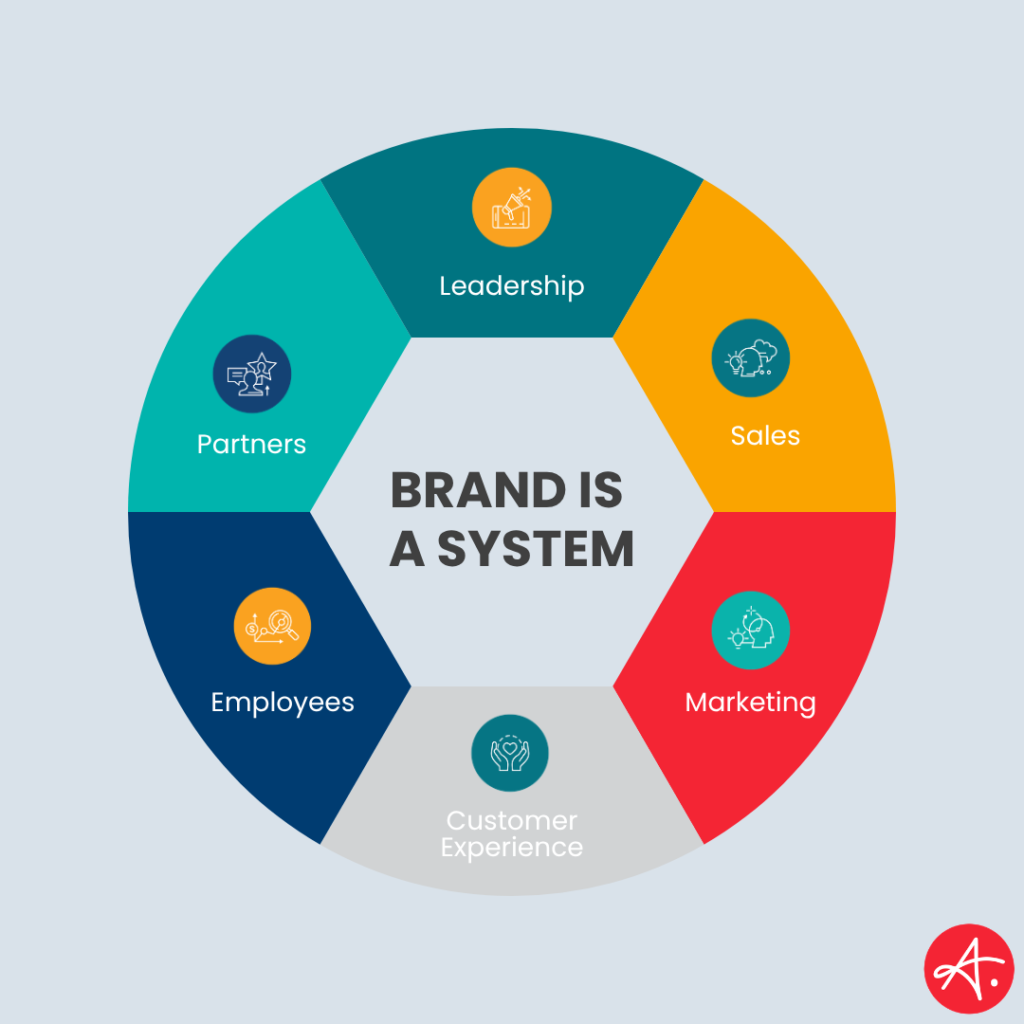 Circular diagram labeled “Brand is a system” showing six connected areas: Leadership, Sales, Marketing, Customer Experience, Employees, and Partners.